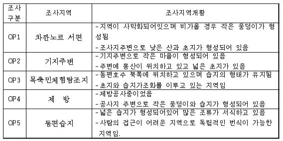 탐조지역에대한지형설명 탐조지역별로 조금 다른 특징들이 있습니다.