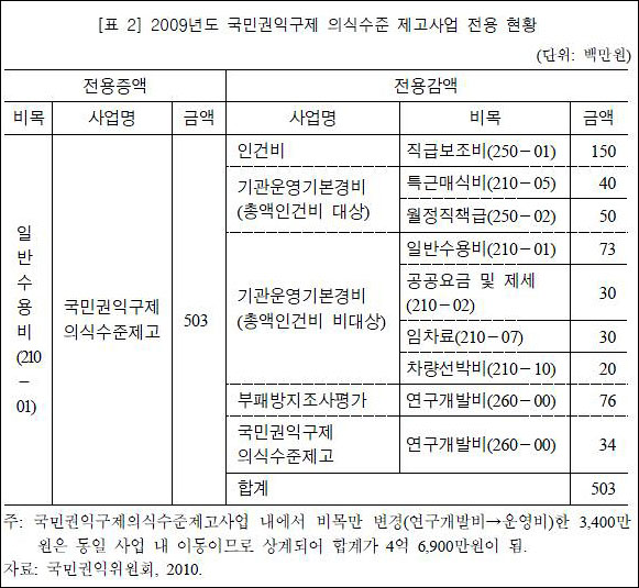 국민권익구제 의식수준 제고사업 전용현황 국민권익위에서 홍보비마련을 위해 예산전용한 세부내용입니다. 