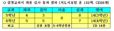2010년 7월 30일에 한국교육과정평가원에서 최종 발표한 자료입니다. 앞으로 검정교과서를 채택하려면 5개 교과에 무려 132책(교사용지도서 포함)을 훑어보고 영어CD도 28개나 들어보고나서 결정을 해야 합니다. 