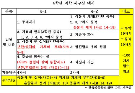 4학년 과학교과와 보충교재를 재구성한 내용입니다. 빨간 색 부분이 보충교재로 공부할 내용입니다. 