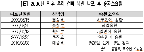  2000년 이후 지난 10년간 30일 동안 억류되었다가 돌아온 800연안호를 제외하고 북한에 억류된 우리 어선 4척은 모두 당일 또는 며칠 이내의 단기에 송환됐다