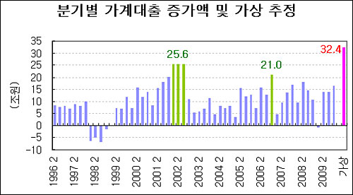  도표 3