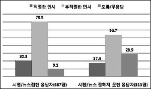 인사청문회의 효과 청문회를 시청하거나 관련 뉴스를 접한 사람일수록 김태호 총리 후보 내정이 부적절하다는 응답률이 높았다.