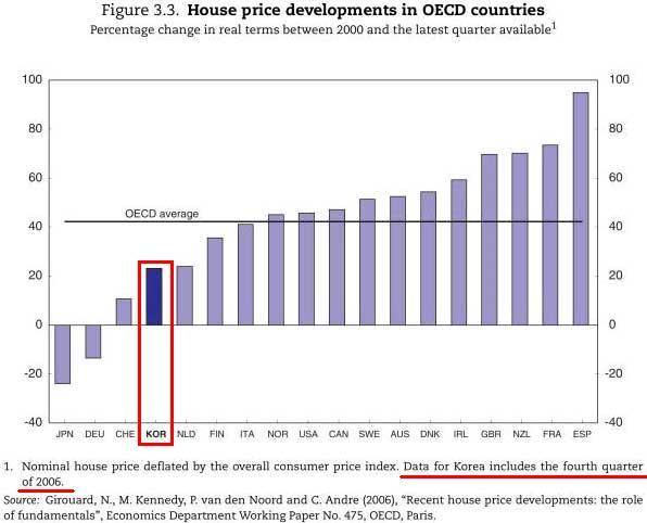 (출처: 2007년 OECD 한국보고서)