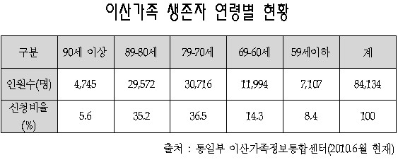  이산가족 면담신청자 중 80대 이상 3만4317명, 70대 3만716명으로 이들 연령층이 77.3%에 달한다. 오늘도 고령의 이산가족은 가족의 손 한 번 잡지 못한 채 생을 끝마치고 있다. 