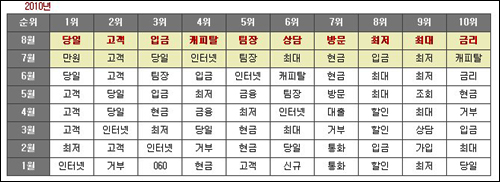 스팸차단어 순위 휴대전화의 스팸 문자 차단 기능을 사용해 스팸에 많이 쓰이는 단어를 등록하자. 한국정보보호진흥원의 불법스팸대응센터에서는 매월 스팸 차단어 중 상위 10개를 선정해 발표하고 있다.