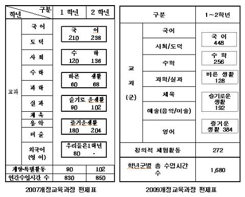  초등학교에서 1, 2학년이 배우는 교과와 시간수를 나타낸 편제표입니다. 2007개정교육과정에서는 우리들은 1학년이 정식 교과이지만, 2009개정교육과정에서는 교과수를 줄여 학습부담을 줄인다는 명분으로 편제표에서 사라졌습니다. 대신 창의적체험활동에 집어넣어 학교장 재량으로 실시하라고 하였습니다. 