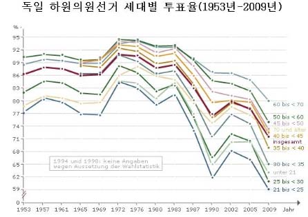  출처: http://www.bpb.de/wissen/C11SZM,0,0,Wahlbeteiligung_nach_Altersgruppen.html 
1994년과 1998년은 투표통계 중지로 당해 연도 투표율이 그래프에서 빠져 있음)