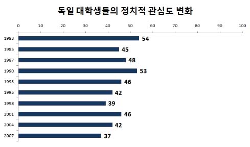 출처 : Studierendensurvey 1983-2007, AG Hochschulforschung, Universitat Konstanz