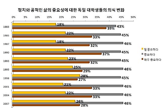 (Studierendensurvey 1983-2007를 토대로 재구성)
* '전혀 중요하지 않다'를 0점, '매우 중요하다'를 6점으로 할 때, 이를 다시 0~2점까지는 '덜 중요하다', 3-4점은 '중요하다', 5-6점은 '매우 중요하다'로 나누어 최종 수치화 하였다.