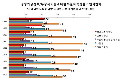 (Studierendensurvey 1983-2007를 토대로 재구성)
* '전혀 옳지 않다'를 0점으로 '완전히 옳다'를 6점으로 할 때, 이를 다시 0~1점까지는 '절대 그렇지 않다', 2점은 '그렇지 않다', 3점은 '부분적 동의/부분적 부정', 4점은 '그렇다', 5~6점은 '매우 그렇다'로 나누어 최종 수치화하였다.