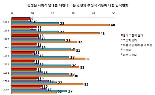 (Studierendensurvey 1983-2007를 토대로 재구성)
* '전혀 옳지 않다'를 0점으로 '완전히 옳다'를 6점으로 할 때, 이를 다시 0~1점까지는 '절대 그렇지 않다', 2점은 '그렇지 않다', 3점은 '부분적 동의/부분적 부정', 4점은 '그렇다', 5~6점은 '매우 그렇다'로 나누어 최종 수치화하였다.