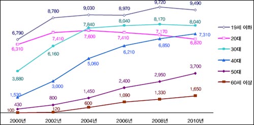연령대별 인터넷 이용자수 변화 추이(단위: 천 명)