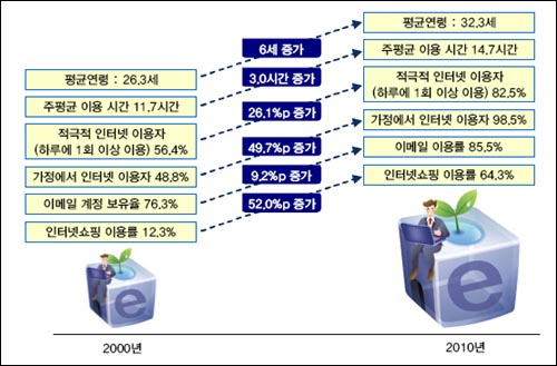 2000년-2010년 사이 한국의 평균 인터넷 이용자 변화