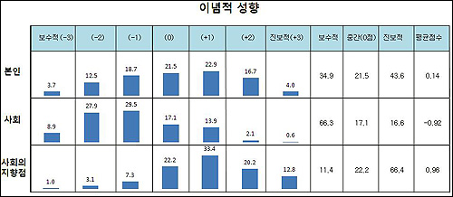 한국 사회가 향후 지향해야 할 정치사회적 성향에 대해, 개인의 정치성향과 연령, 직업에 관계없이 66.4%가 '진보적으로 변화해야 한다'고 응답했다.