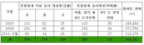  2008-2010년 전국 초중고 운동장 내 시설공사 현황