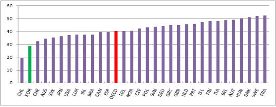 자료: OECD FACTBOOK  2010 
/ 2006~2008년 평균치 
