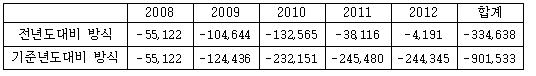 자료 : 국회예산정책처(감세의 지방재정 영향 분석, 2009.10), 단위 억원