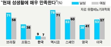 한국인의 부부 성만족도는 조사국가중 최저이다. 