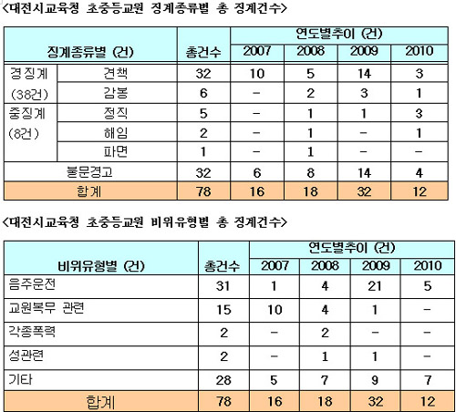  대전교육청의 지난 4년간 교원비리 징계 현황.