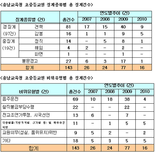 충남교육청의 지난 4년간 교원비리 징계 현황.