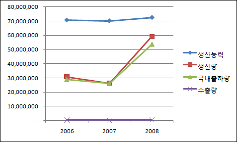 MSG 생산은 줄어들었지만 MSG 제제는 급등하고 있다.  MSG 제제 생산능력은 7073만5000톤(2006)에서 7261만2000톤(2008)으로, 생산량은 3078만7000톤(2006)에서 5905만3000톤(2008)으로 늘어났다. 국내출하량도 2910만9000톤(2006)에서 5377만4000(2008)으로 급등났다.