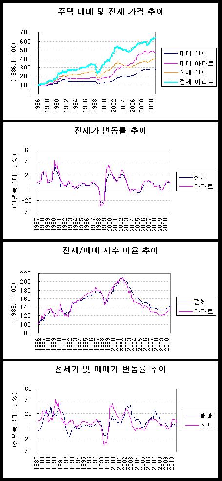 (주) 국민은행 자료로부터 KSERI 작성