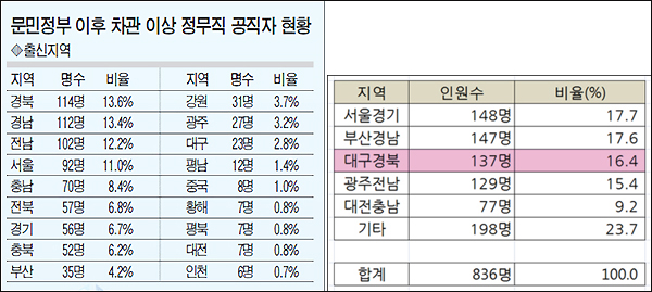 <문화일보>2010년 10월 15일 / (오른쪽) 참언론대구시민연대
