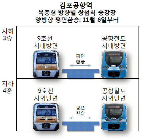 김포공항역 양방향 평면환승 구조도