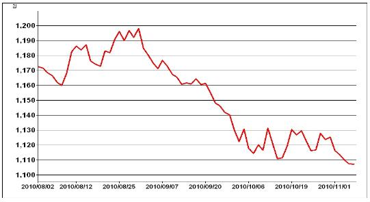 원/달러 환율 추이(2010년 8월~11월 5일)
