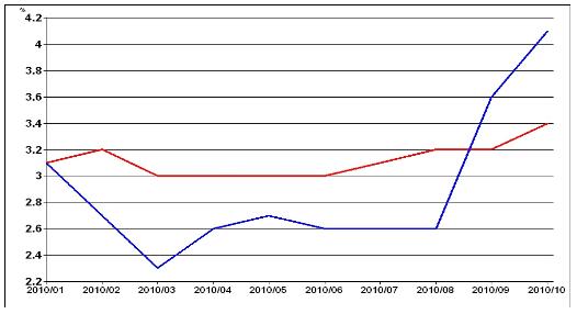 전년 동월 대비 소비자물가지수(파란선)와 기대인플레이션율(붉은선).