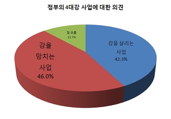 <뉴스사천> 도민여론조사 결과 그래프