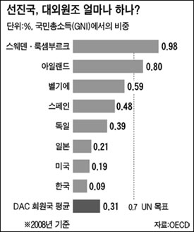 국민총소득(GNI) 대비 국제 원조 비중 2008년 기준(단위 : %), OECD 자료