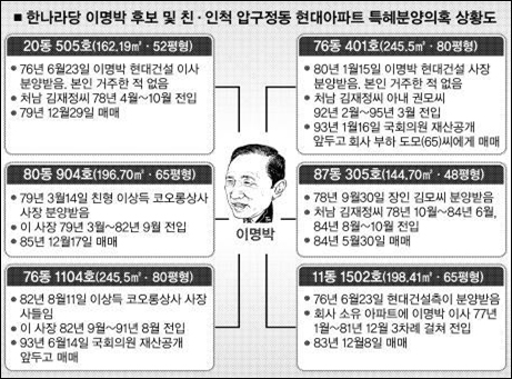 2007년 7월 19일자 <서울신문>은 '한나라당 이명박 후보 및 친·인척 압구정동 현대아파트 특혜분양의혹 상황도'를 자세하게 보여줬다. 