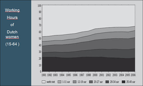 네덜란드 여성들은 대부분 파트타임으로 근무한다. 36시간(노동시간) 미만을 파트타임으로 분류하는데, 80년대 이후 여성의 파트타임 근무가 크게 늘었다. 