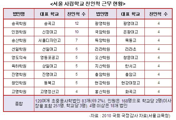 서울 초중등사학법인 중 83개(69.2%)에 이사장의 6촌 이내 친인척이 근무하고 있으며, 4명 이상으로 보고된 학교만 18개에 이른다.
