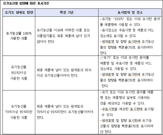  식품등의 표시기준(제2010-60호) 전문