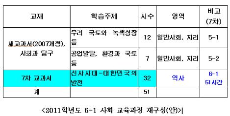 교과부에서 교사용 지도자료에 제시한 내년도 6학년 1학기 사회 재구성안입니다. 새 교과서로 배우는 시간은 불과 12시간에 불과해서 책이 거의 쓸모가 없습니다. 대신 7차 교과서로 역사를 32시간만에 뚝딱 배워야 해서 수업이 정상적으로 이루어지기가 어려울 예정입니다. 이에 비해 내년 5학년은 역사내용을 1년간 쭉 배우게 됩니다. 