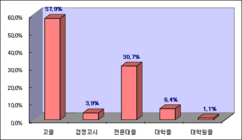 2010년 학력별 등록생 비율 현황
