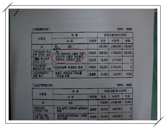 성남시 문화예술 위원회의 사회복지 예산 삭감 내용 성남시 문화 예술 위원회의 2011년 예산 심의에서 사회 복지 관련 예산을 삭감한 내용이다.