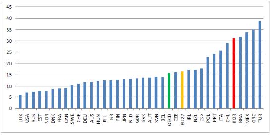   주요국 자영업자 비중(2008년)
