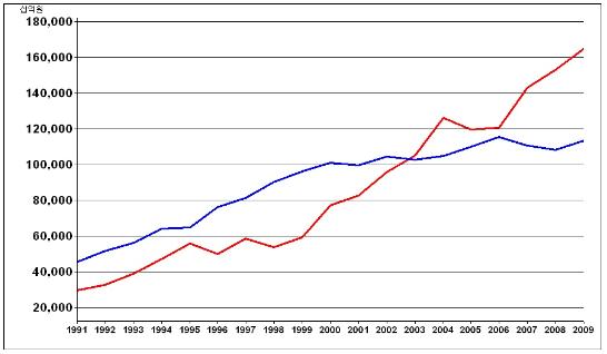  개인사업체(푸른선)와 비금융법인(붉은선) 영업잉여 / 단위 : 십억원
