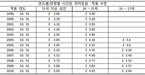  ※ 2010년 ￡5.93는 한화로 대략 10,670여원 정도