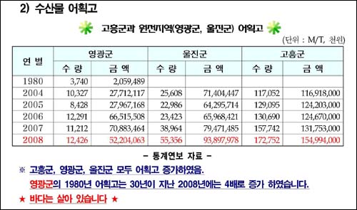  한수원(주) 영광원자력본부에서 참고하라며 건네준 통계자료.