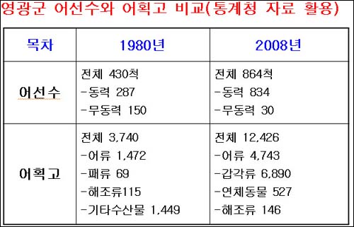  영광원전본부에서 건내준 통계자료가 얼마나 허구적인지를 밝혀내기 위해 통계청 자료를 활용해 직접 도표를 만들어 비교해 보았다.