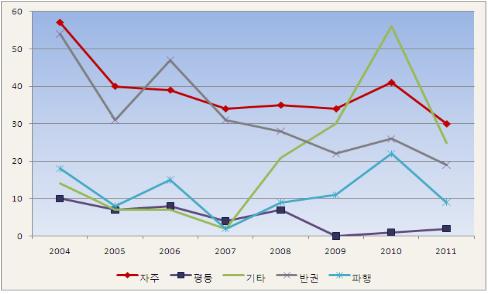 출처: 다음 학생운동카페(cafe.daum.net/HAKSANG) 통계자료 조합