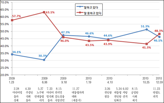 이명박 대통령 국정운영 지지율