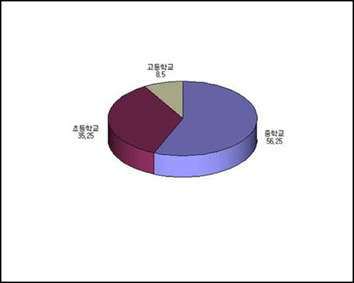  처음으로 자살을 생각해 본 시기(%)