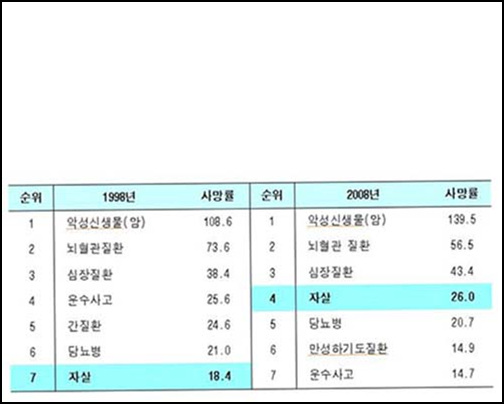  1998년부터 2008년까지의  사망원인 순위 및 변화. 1998년 7위(18.4%)에서 2008년 4위(26.0%)로 껑충 뛰어오르고 사망률도 8%나 증가했다