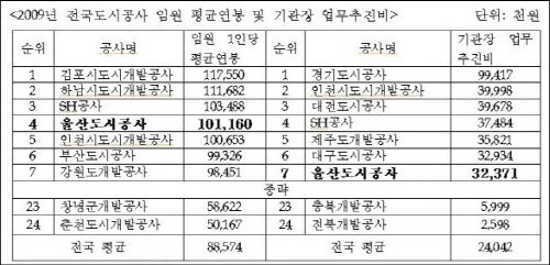 전국도시공사 임원 연봉표